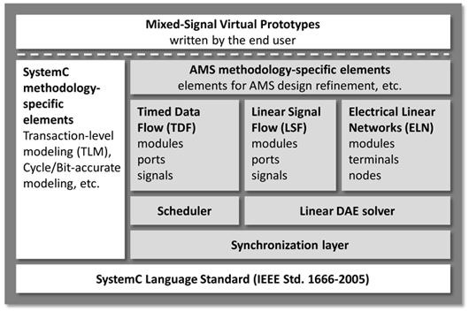 Architecture of SystemC, TLM, and AMS extensions for building a mixed-signal virtual prototype